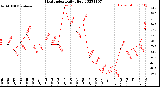 Milwaukee Weather Heat Index<br>Daily High