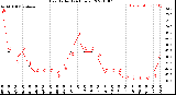 Milwaukee Weather Heat Index<br>(24 Hours)