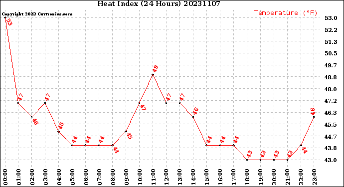 Milwaukee Weather Heat Index<br>(24 Hours)