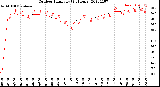 Milwaukee Weather Outdoor Humidity<br>(24 Hours)