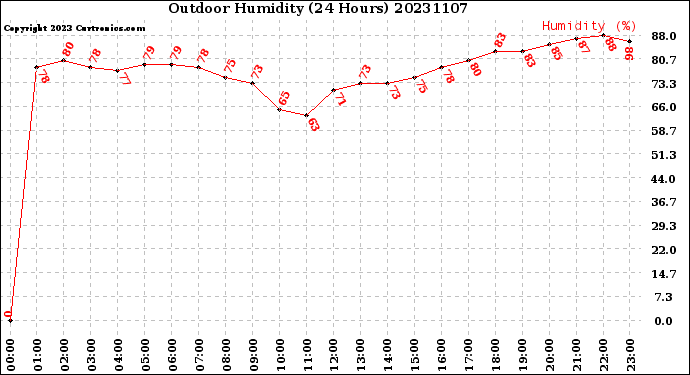 Milwaukee Weather Outdoor Humidity<br>(24 Hours)