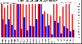 Milwaukee Weather Outdoor Humidity<br>Daily High/Low