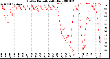 Milwaukee Weather Outdoor Humidity<br>Daily High