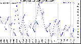 Milwaukee Weather Outdoor Humidity<br>Daily Low