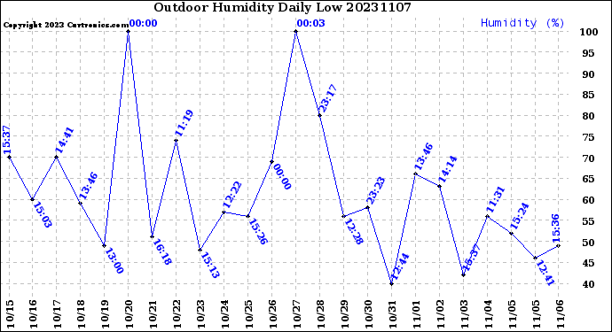 Milwaukee Weather Outdoor Humidity<br>Daily Low