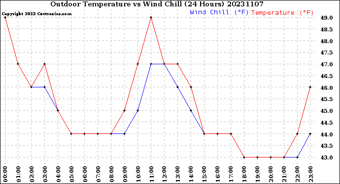 Milwaukee Weather Outdoor Temperature<br>vs Wind Chill<br>(24 Hours)