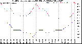 Milwaukee Weather Outdoor Temperature<br>vs Dew Point<br>(24 Hours)