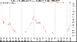 Milwaukee Weather Outdoor Temperature<br>vs Heat Index<br>(24 Hours)