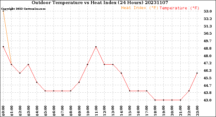 Milwaukee Weather Outdoor Temperature<br>vs Heat Index<br>(24 Hours)