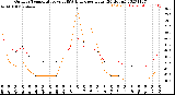 Milwaukee Weather Outdoor Temperature<br>vs THSW Index<br>per Hour<br>(24 Hours)