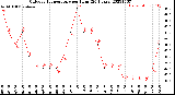 Milwaukee Weather Outdoor Temperature<br>per Hour<br>(24 Hours)