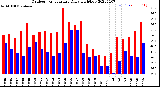 Milwaukee Weather Outdoor Temperature<br>Daily High/Low