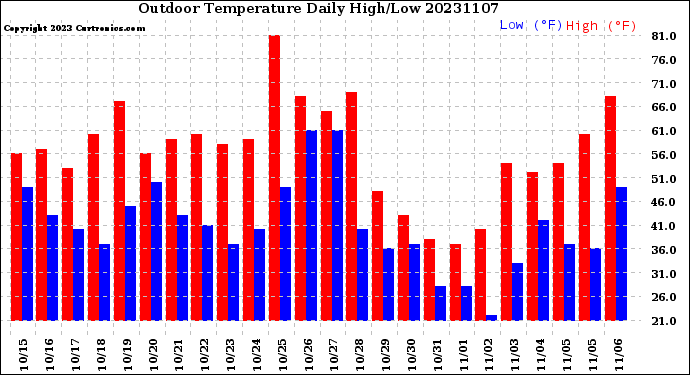 Milwaukee Weather Outdoor Temperature<br>Daily High/Low