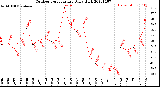 Milwaukee Weather Outdoor Temperature<br>Daily High