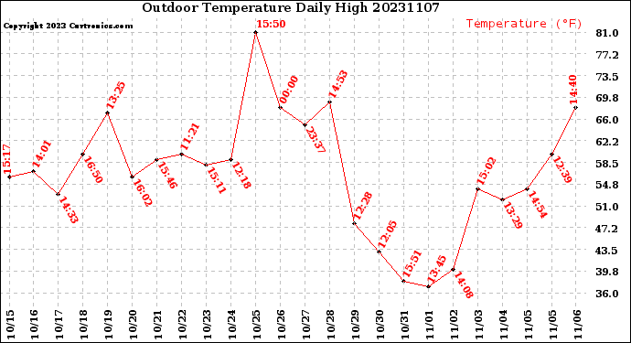 Milwaukee Weather Outdoor Temperature<br>Daily High