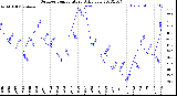 Milwaukee Weather Outdoor Temperature<br>Daily Low