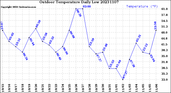 Milwaukee Weather Outdoor Temperature<br>Daily Low