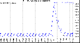 Milwaukee Weather Rain<br>By Day<br>(Inches)