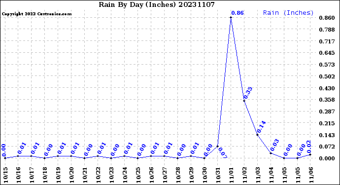 Milwaukee Weather Rain<br>By Day<br>(Inches)