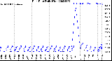 Milwaukee Weather Rain Rate<br>Daily High