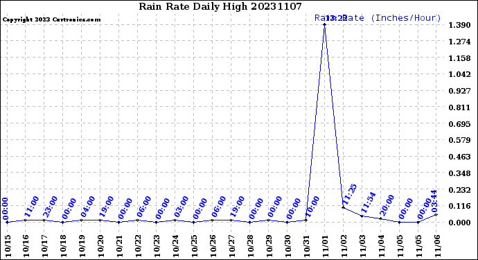 Milwaukee Weather Rain Rate<br>Daily High