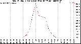 Milwaukee Weather Solar Radiation Average<br>per Hour<br>(24 Hours)