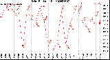 Milwaukee Weather Solar Radiation<br>Daily