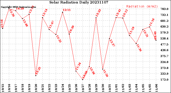 Milwaukee Weather Solar Radiation<br>Daily