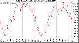 Milwaukee Weather Solar Radiation<br>Monthly High W/m2