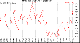 Milwaukee Weather THSW Index<br>Daily High