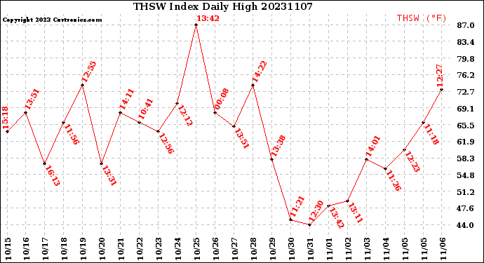 Milwaukee Weather THSW Index<br>Daily High