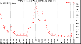 Milwaukee Weather THSW Index<br>per Hour<br>(24 Hours)