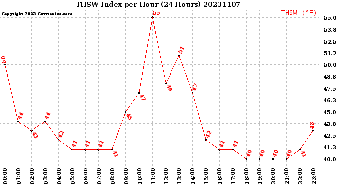 Milwaukee Weather THSW Index<br>per Hour<br>(24 Hours)