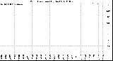 Milwaukee Weather Wind Direction<br>(By Day)