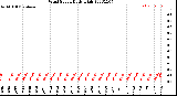 Milwaukee Weather Wind Speed<br>Daily High