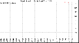 Milwaukee Weather Wind Direction<br>Daily High