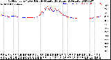 Milwaukee Weather Outdoor Temp / Dew Point<br>by Minute<br>(24 Hours) (Alternate)