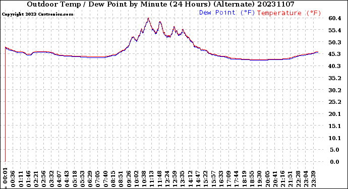 Milwaukee Weather Outdoor Temp / Dew Point<br>by Minute<br>(24 Hours) (Alternate)