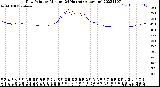 Milwaukee Weather Dew Point<br>by Minute<br>(24 Hours) (Alternate)