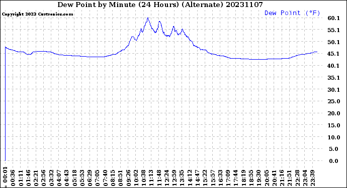 Milwaukee Weather Dew Point<br>by Minute<br>(24 Hours) (Alternate)