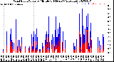 Milwaukee Weather Wind Speed/Gusts<br>by Minute<br>(24 Hours) (Alternate)