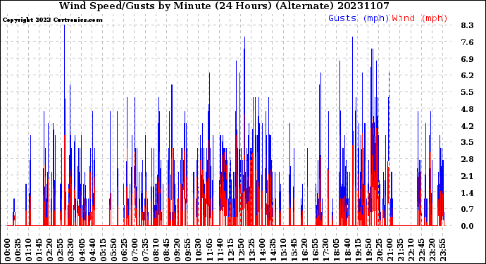 Milwaukee Weather Wind Speed/Gusts<br>by Minute<br>(24 Hours) (Alternate)