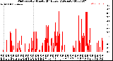 Milwaukee Weather Wind Speed<br>by Minute<br>(24 Hours) (Alternate)