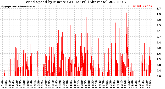 Milwaukee Weather Wind Speed<br>by Minute<br>(24 Hours) (Alternate)