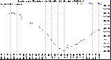 Milwaukee Weather Barometric Pressure<br>per Minute<br>(24 Hours)