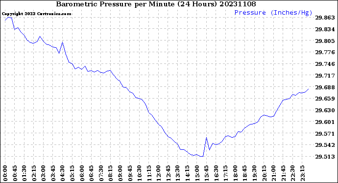 Milwaukee Weather Barometric Pressure<br>per Minute<br>(24 Hours)