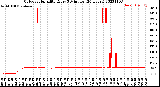 Milwaukee Weather Outdoor Humidity<br>Every 5 Minutes<br>(24 Hours)