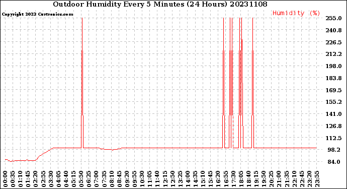 Milwaukee Weather Outdoor Humidity<br>Every 5 Minutes<br>(24 Hours)