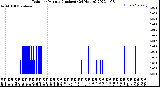 Milwaukee Weather Rain<br>per Minute<br>(Inches)<br>(24 Hours)