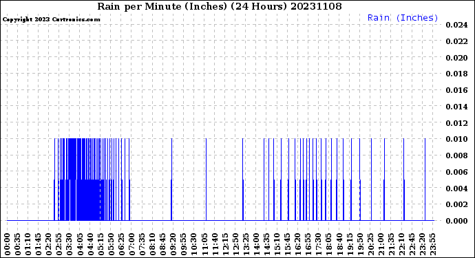 Milwaukee Weather Rain<br>per Minute<br>(Inches)<br>(24 Hours)